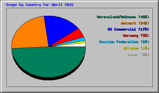 Usage by Country for April 2016