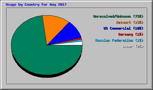 Usage by Country for May 2017