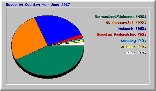 Usage by Country for June 2017