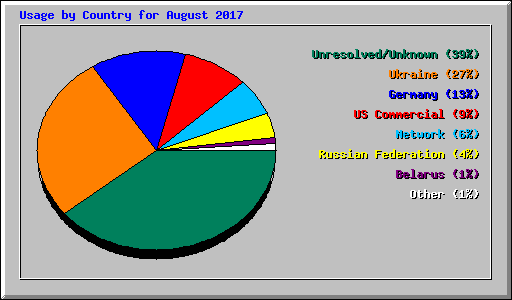 Usage by Country for August 2017
