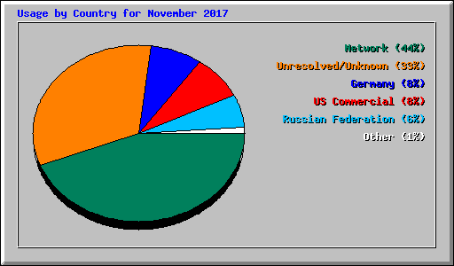 Usage by Country for November 2017