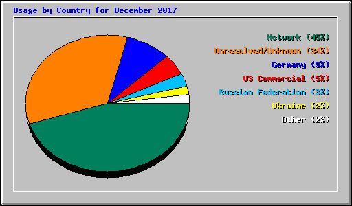 Usage by Country for December 2017