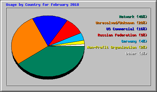 Usage by Country for February 2018