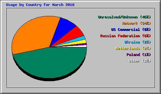 Usage by Country for March 2018