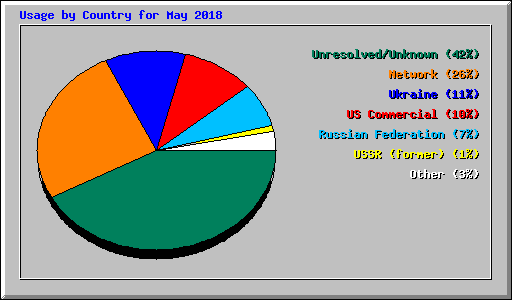 Usage by Country for May 2018