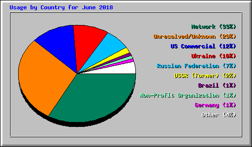 Usage by Country for June 2018