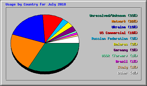 Usage by Country for July 2018