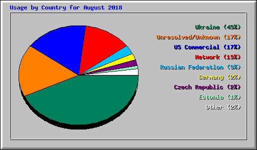 Usage by Country for August 2018