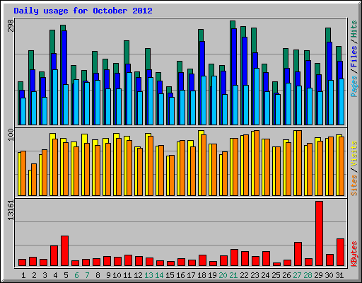 Daily usage for October 2012