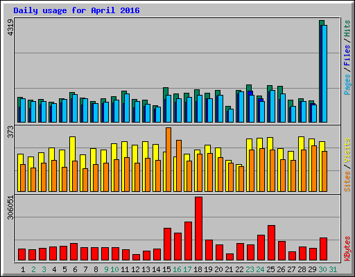 Daily usage for April 2016