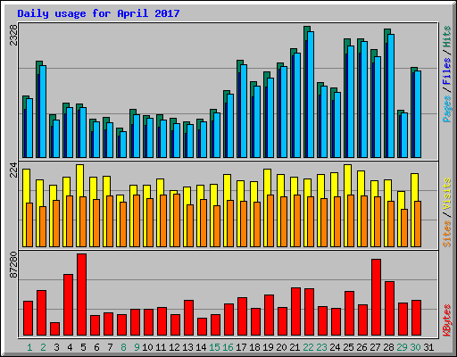 Daily usage for April 2017