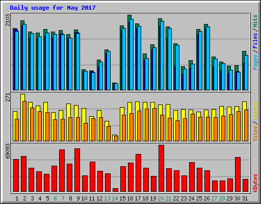 Daily usage for May 2017