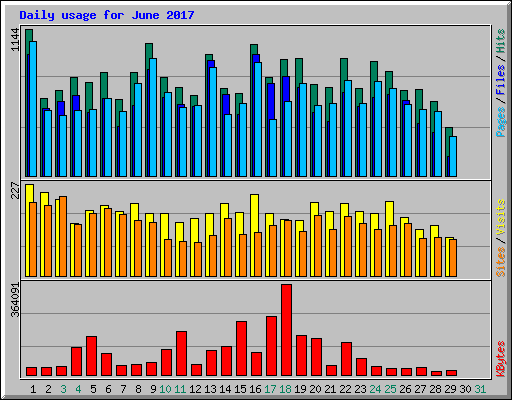 Daily usage for June 2017