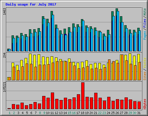 Daily usage for July 2017