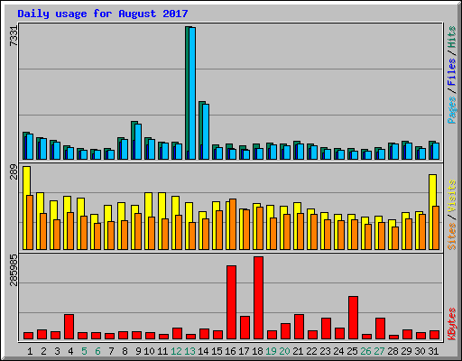 Daily usage for August 2017