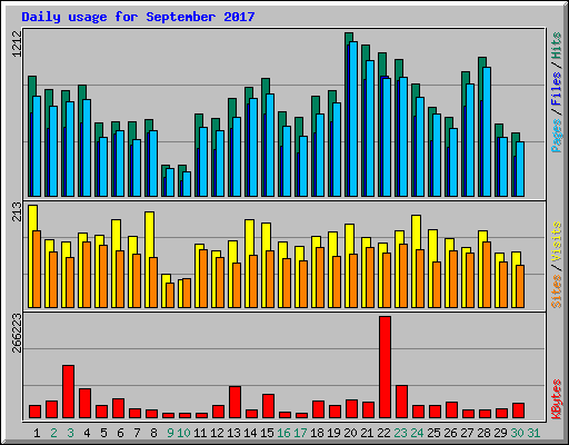 Daily usage for September 2017