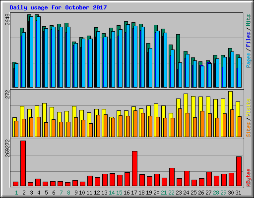 Daily usage for October 2017