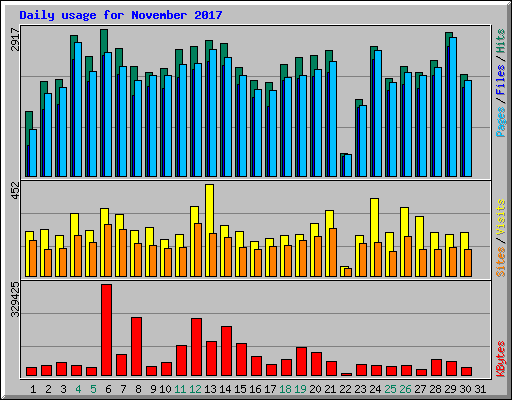 Daily usage for November 2017