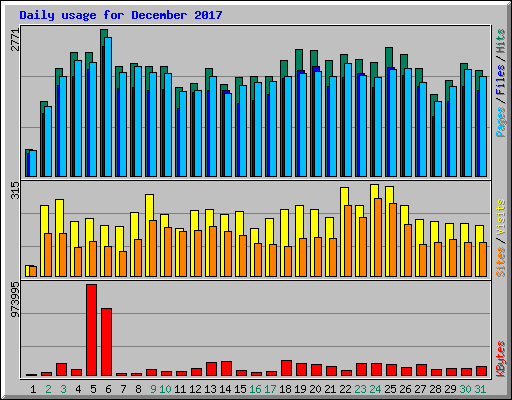 Daily usage for December 2017