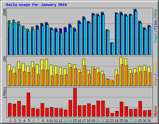 Daily usage for January 2018