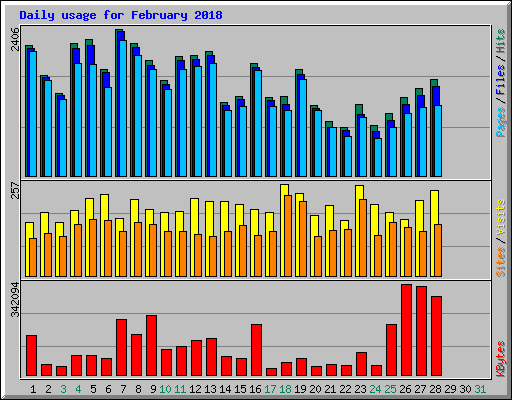 Daily usage for February 2018