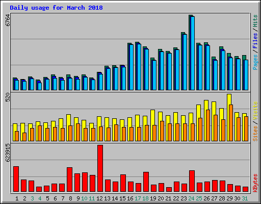 Daily usage for March 2018