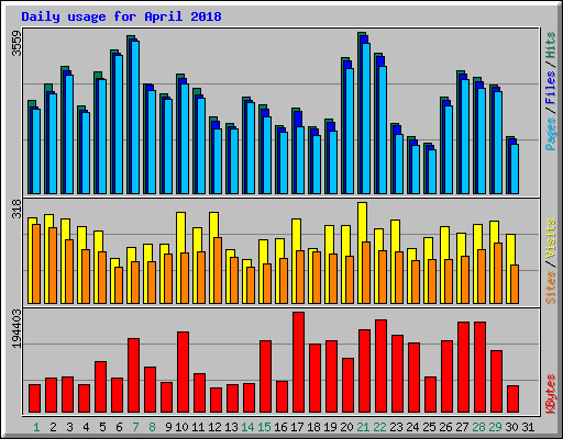 Daily usage for April 2018