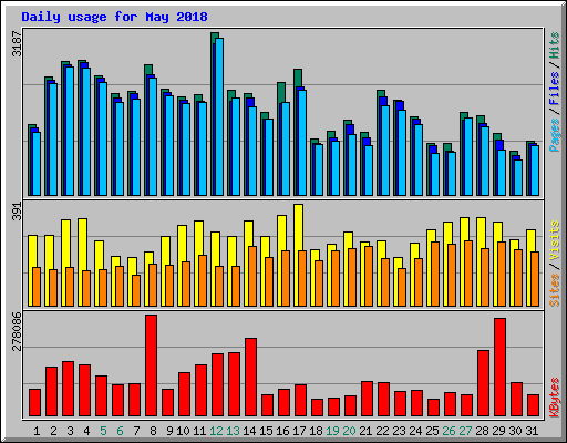Daily usage for May 2018