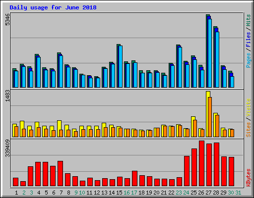 Daily usage for June 2018