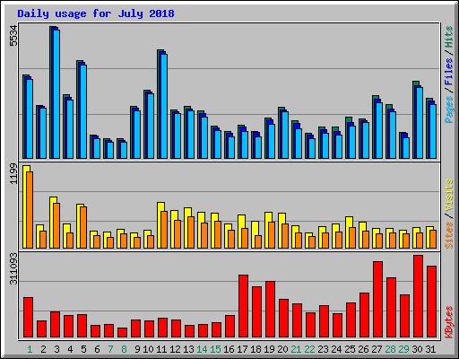 Daily usage for July 2018