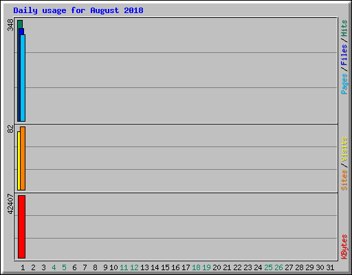 Daily usage for August 2018