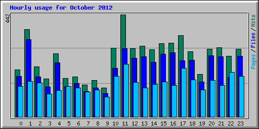 Hourly usage for October 2012