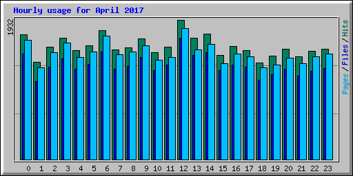 Hourly usage for April 2017