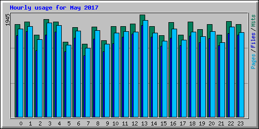 Hourly usage for May 2017