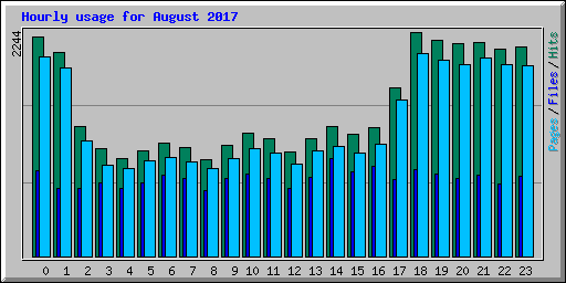 Hourly usage for August 2017