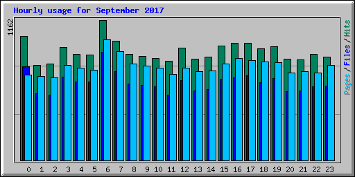 Hourly usage for September 2017