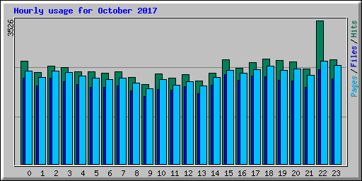 Hourly usage for October 2017