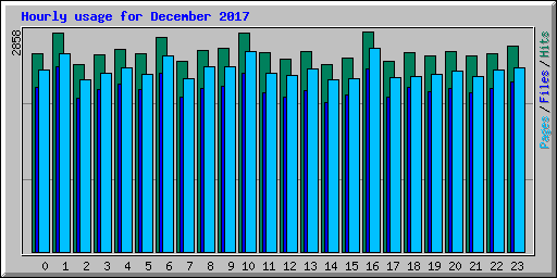 Hourly usage for December 2017