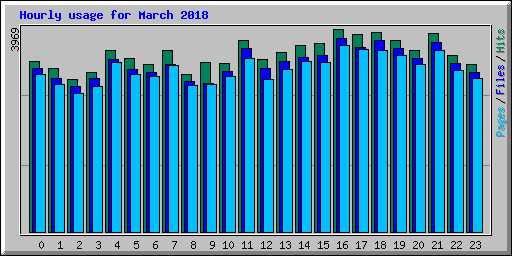 Hourly usage for March 2018