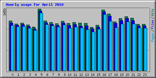 Hourly usage for April 2018