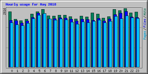 Hourly usage for May 2018