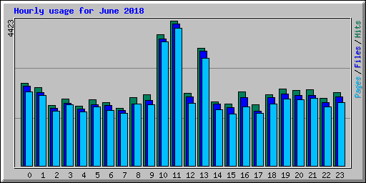 Hourly usage for June 2018