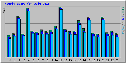 Hourly usage for July 2018